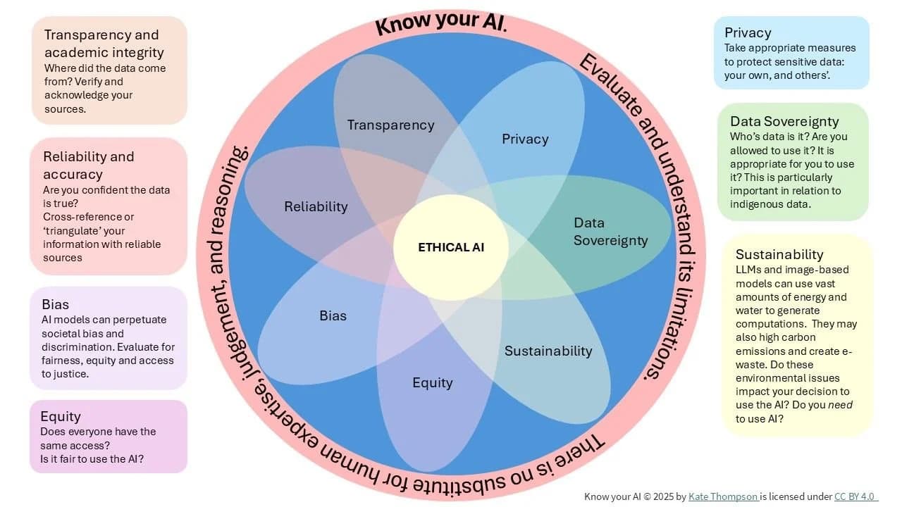 Ethical AI Diagram