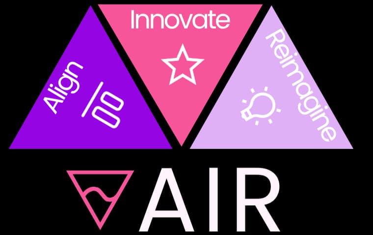 A structured approach to Technology in New Zealand Businesses. Labeled "Align," "Innovate," and "Reimagine," surrounding the word "AIR" in the center, with each section in different colours and icons representing their concepts.