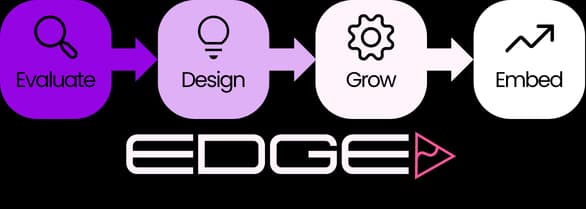 A four-step process diagram with arrows: Evaluate, Design, Grow, Embed, above a stylized 'EDGE' logo with a pink arrow, on a black background.